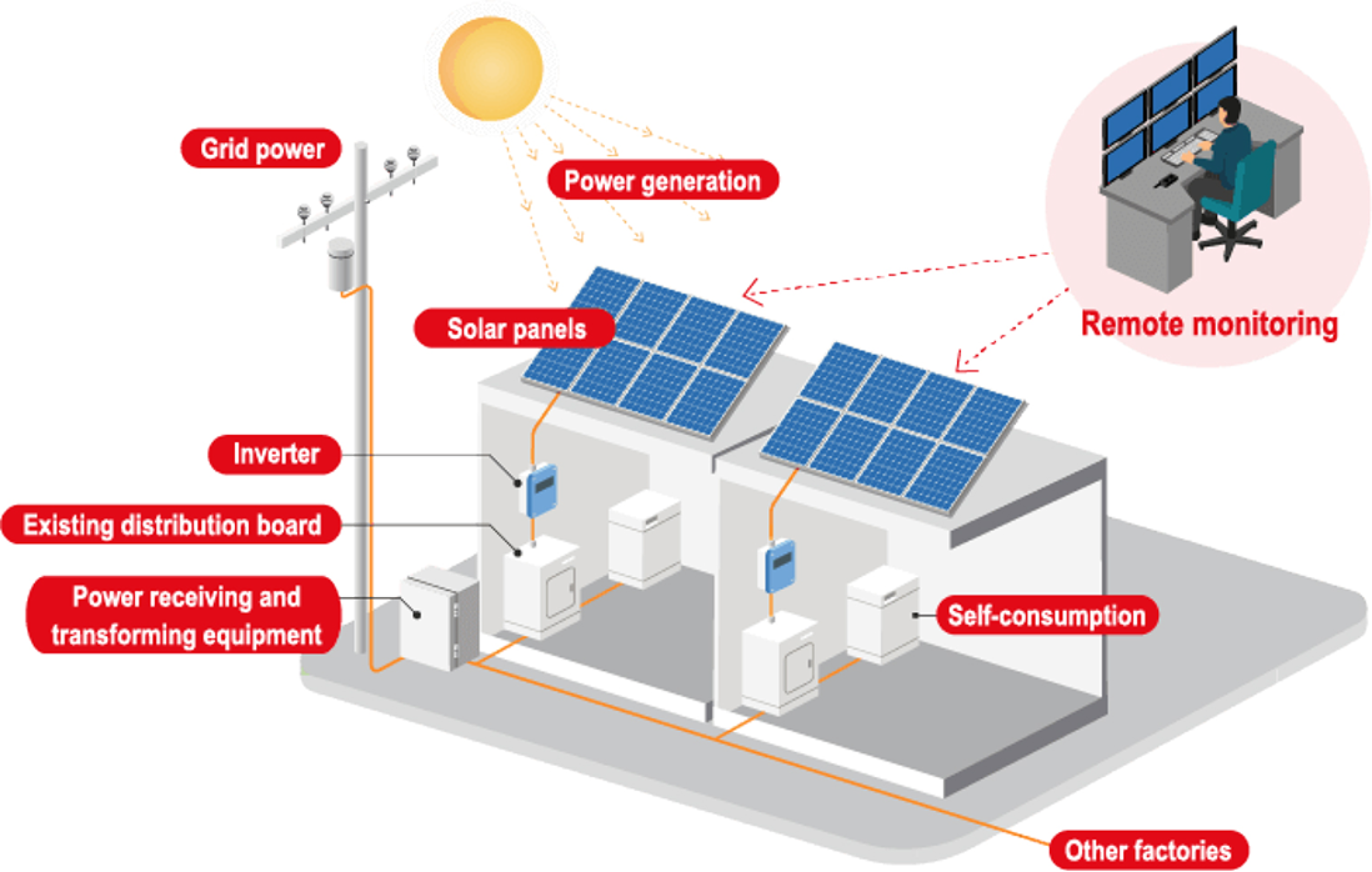 Photovolatic System